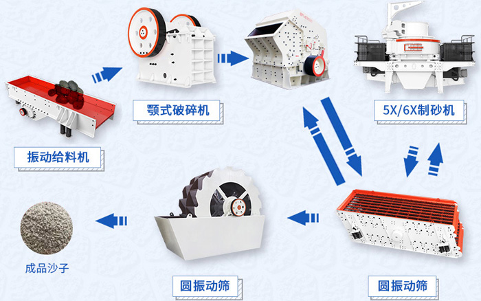 全套制砂生產(chǎn)線設備工藝流程圖