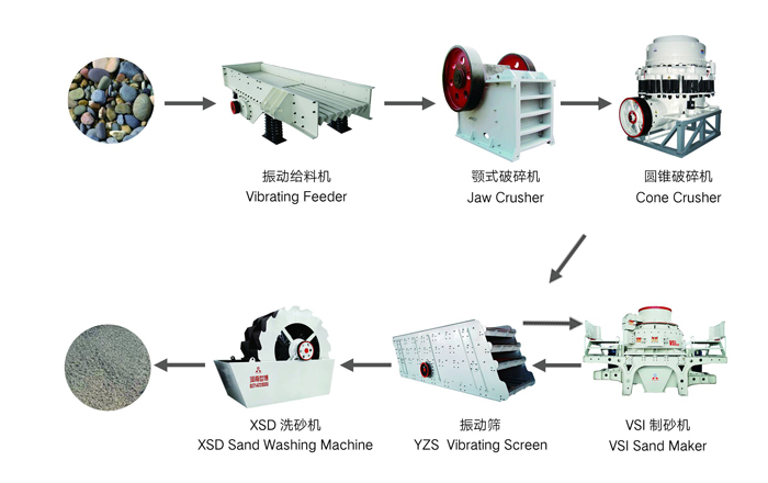 打砂生產線流程圖