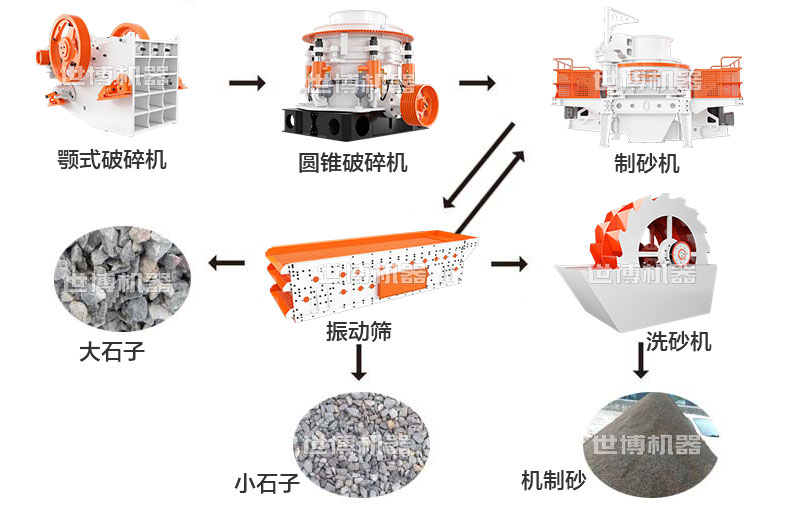 人工制砂生產(chǎn)線流程圖