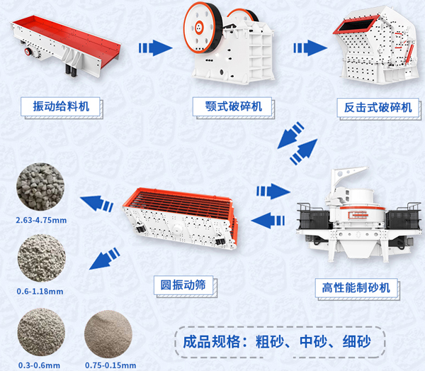 碎石加工生產(chǎn)線流程圖及所用到的機(jī)器