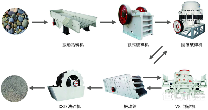 碎石生產(chǎn)線(xiàn)流程圖世博機(jī)器